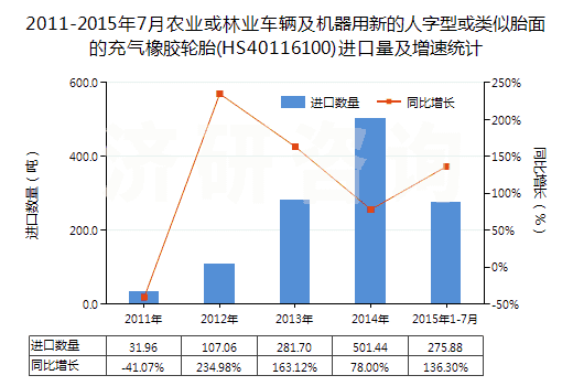 2011-2015年7月農(nóng)業(yè)或林業(yè)車輛及機器用新的人字型或類似胎面的充氣橡膠輪胎(HS40116100)進(jìn)口量及增速統(tǒng)計